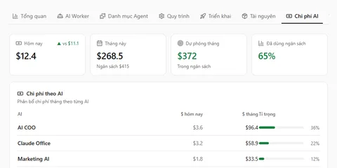 Báo cáo chi phí AI theo từng AI trong TUFOM CEO OS (dữ liệu mẫu)